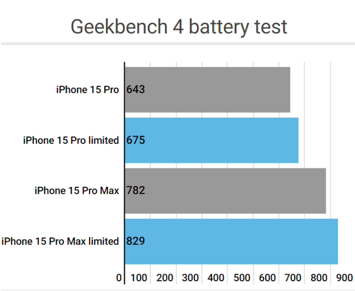 徐闻apple维修站iPhone15Pro的ProMotion高刷功能耗电吗