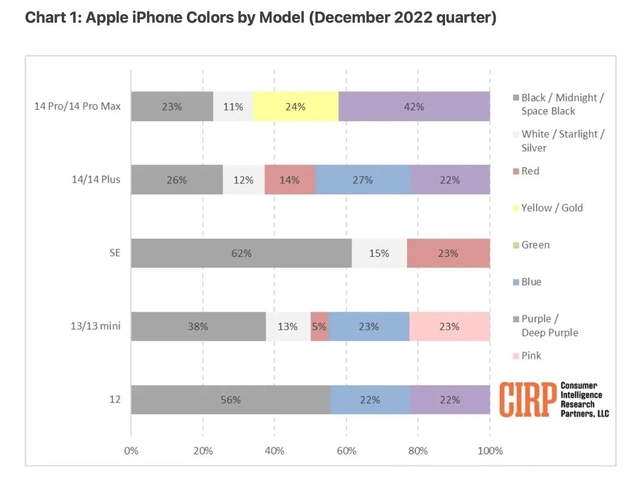 徐闻苹果维修网点分享：美国用户最喜欢什么颜色的iPhone 14？ 