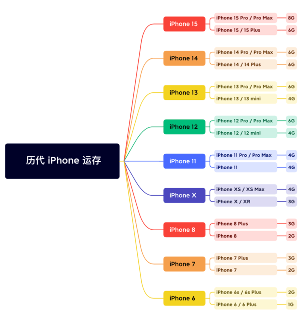 徐闻苹果维修网点分享苹果历代iPhone运存汇总 