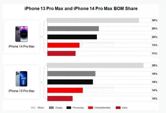 徐闻苹果手机维修分享iPhone 14 Pro的成本和利润 