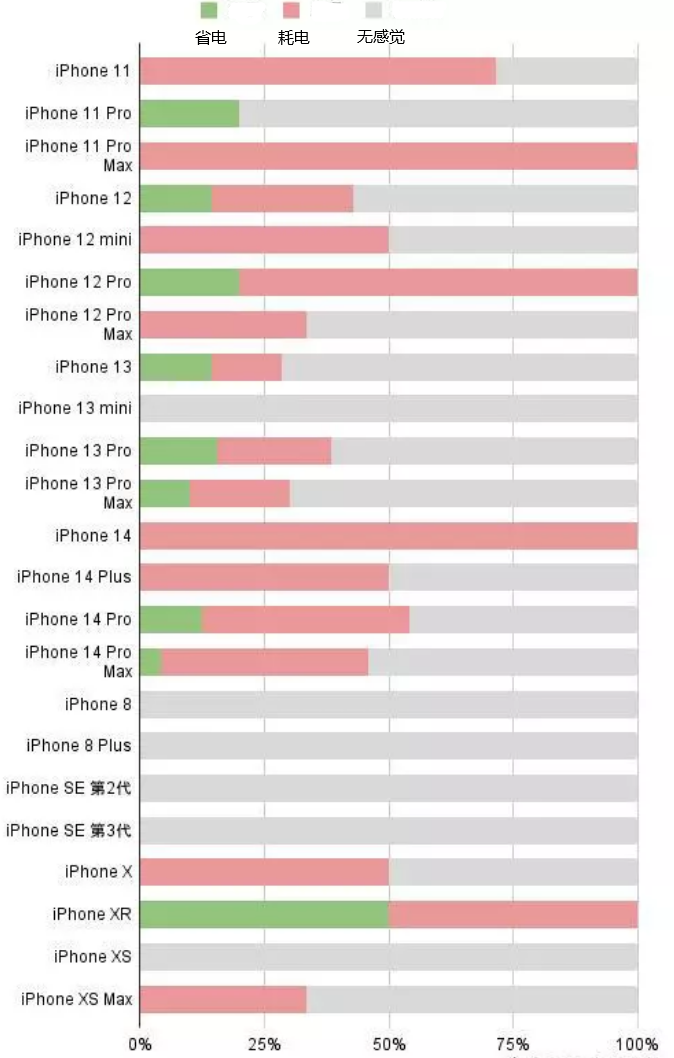 徐闻苹果手机维修分享iOS16.2太耗电怎么办？iOS16.2续航不好可以降级吗？ 