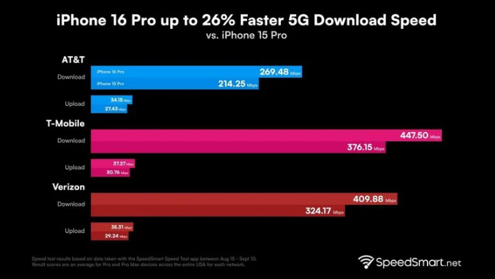 徐闻苹果手机维修分享iPhone 16 Pro 系列的 5G 速度 