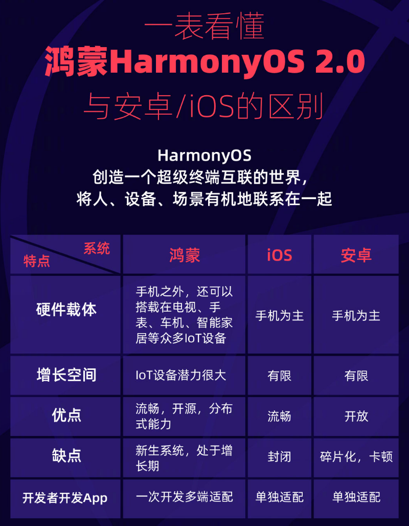 徐闻苹果手机维修分享华为鸿蒙 OS 与安卓以及 iOS 都有什么区别 