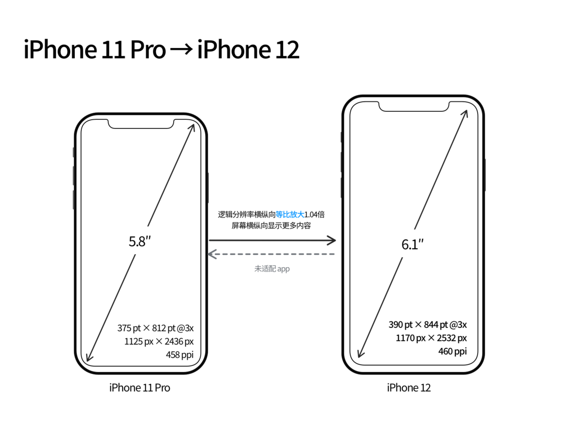 徐闻苹果手机维修分享iPhone 12 mini 和 iPhone 12 Pro 的尺寸变化会改变显示内容吗 